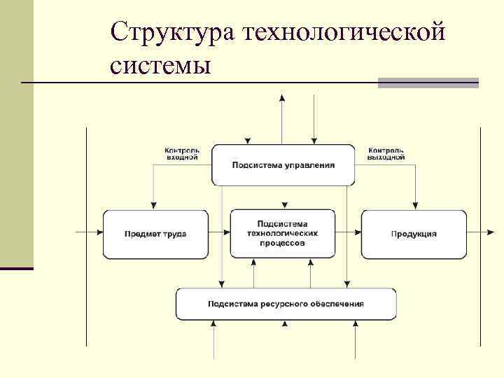 Структура технологического проекта