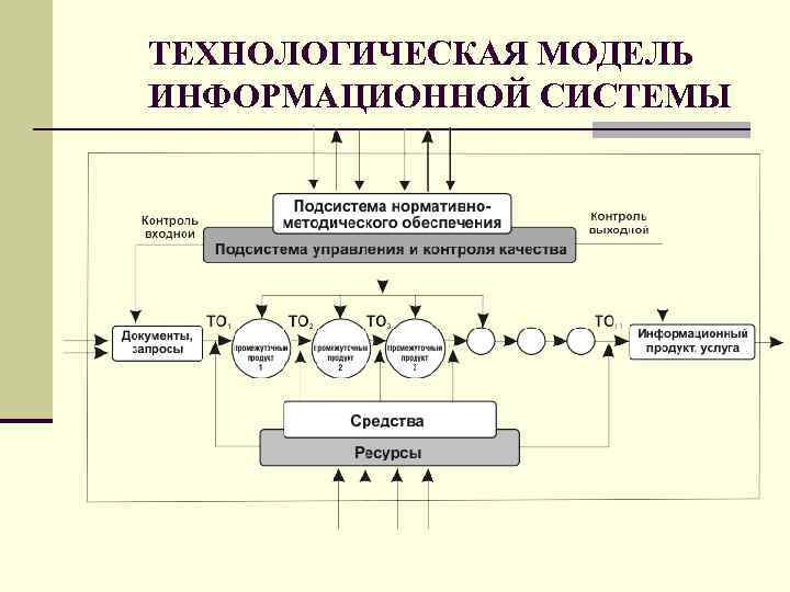 Модели информационных процессов