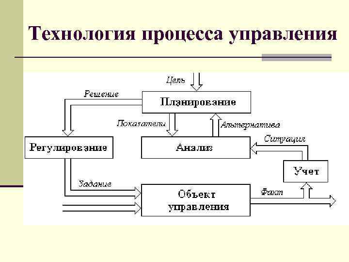 Технология процесса управления 