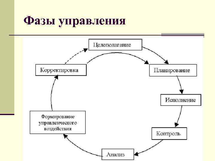 Фазы управления 