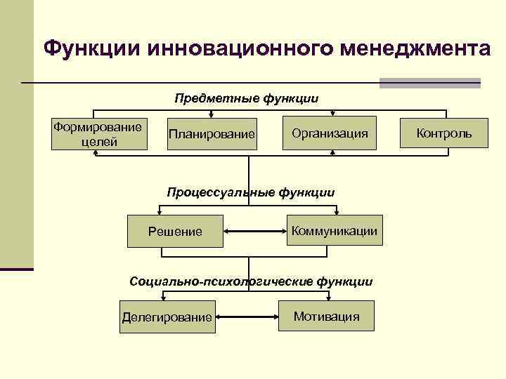 Использование инновационного менеджмента. Функции инновационного менеджмента схема. Функции менеджмента. Перечислите функции инновационного менеджмента. Основные функции менеджмента.