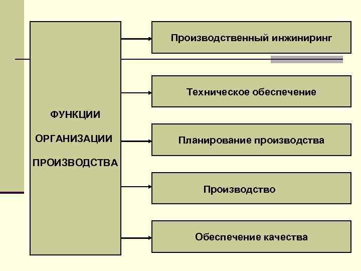 Производственный инжиниринг Техническое обеспечение ФУНКЦИИ ОРГАНИЗАЦИИ Планирование производства ПРОИЗВОДСТВА Производство Обеспечение качества 