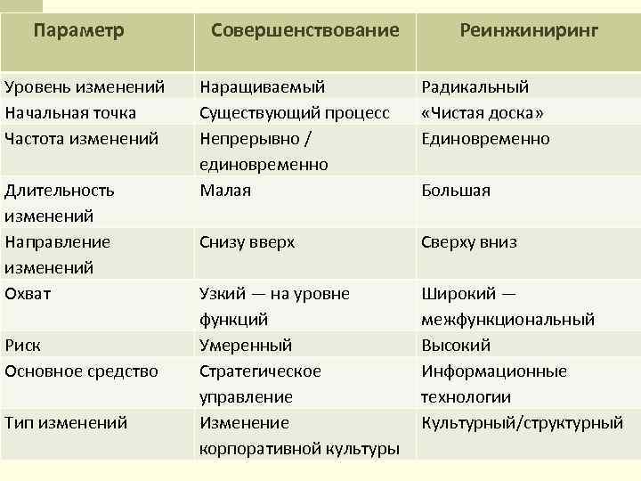 Параметр Уровень изменений Начальная точка Частота изменений Длительность изменений Направление изменений Охват Риск Основное