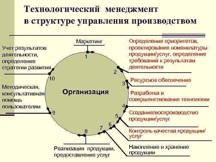 Технологический менеджмент в структуре управления производством Определение приоритетов, проектирование номенклатуры продукции/услуг, определение требований к