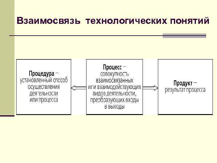 Взаимосвязь технологических понятий 