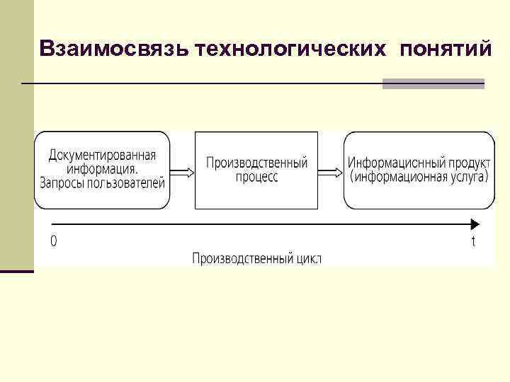 Взаимосвязь технологических понятий 