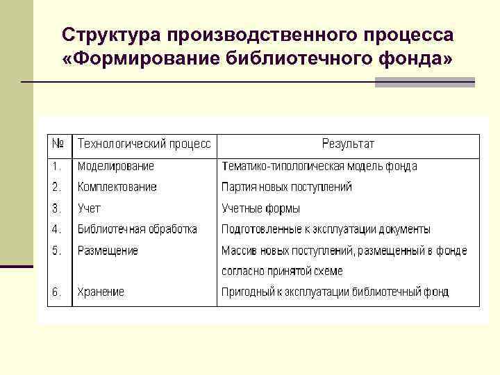 Структура производственного процесса «Формирование библиотечного фонда» 