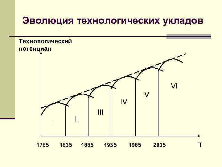 Технологические уклады. Эволюция производства и технологические уклады.. Этапы технологического уклада. Эволюция шести технологических УКЛАДОВ. Вопросы технологические уклады.