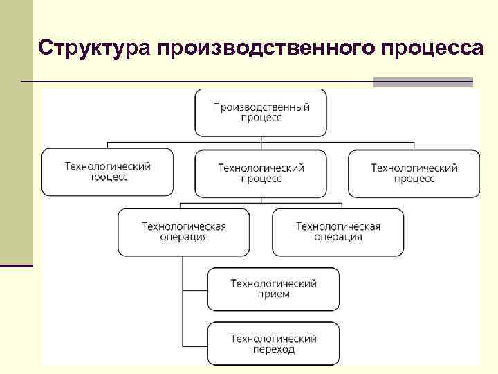 Структура производственного процесса 