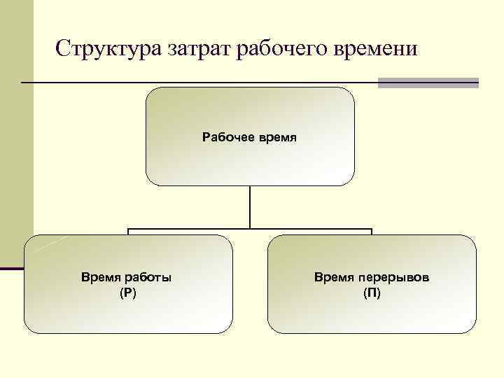 Структура затрат рабочего времени Рабочее время Время работы (Р) Время перерывов (П) 