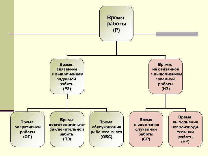 Время работы (Р) Время, связанное с выполнением заданной работы (РЗ) Время оперативной работы (ОП)