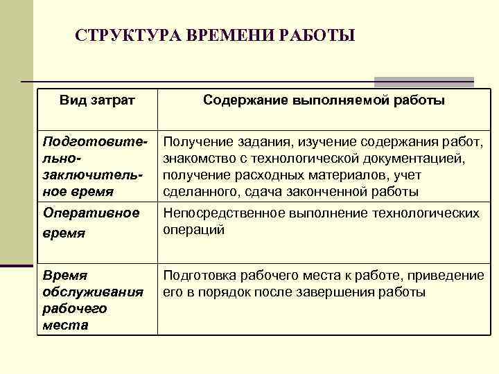 СТРУКТУРА ВРЕМЕНИ РАБОТЫ Вид затрат Содержание выполняемой работы Подготовительнозаключительное время Получение задания, изучение содержания