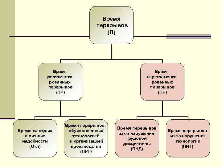 Время перерывов (П) Время регламентированных перерывов (ПР) Время на отдых и личные надобности (Отл)