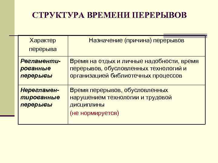 СТРУКТУРА ВРЕМЕНИ ПЕРЕРЫВОВ Характер перерыва Назначение (причина) перерывов Регламентированные перерывы Время на отдых и