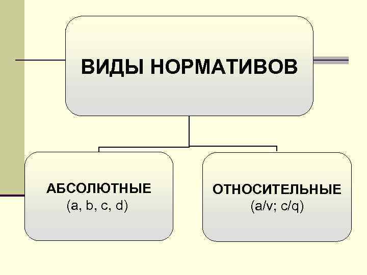 ВИДЫ НОРМАТИВОВ АБСОЛЮТНЫЕ (a, b, c, d) ОТНОСИТЕЛЬНЫЕ (a/v; c/q) 