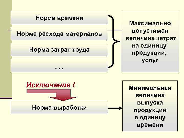 Составление норм. Норма расхода материала на единицу продукции. Нормирование затрат на единицу продукции. Предельно допустимая величина расходов на единицу продукции. Величина затрат труда.