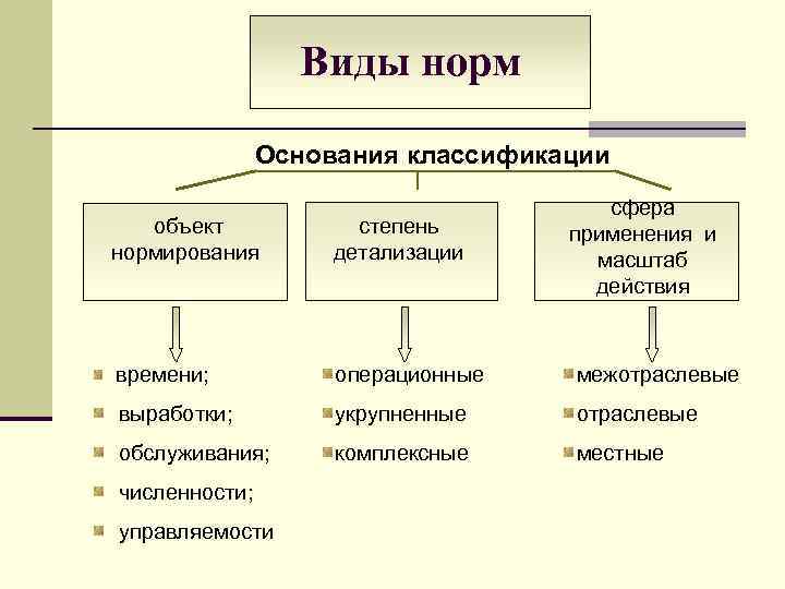 Составление норм. Основные виды норм. Виды норм и основания классификации. Виды и основания классификации ОРМ. Социальные нормы: формы; основания.