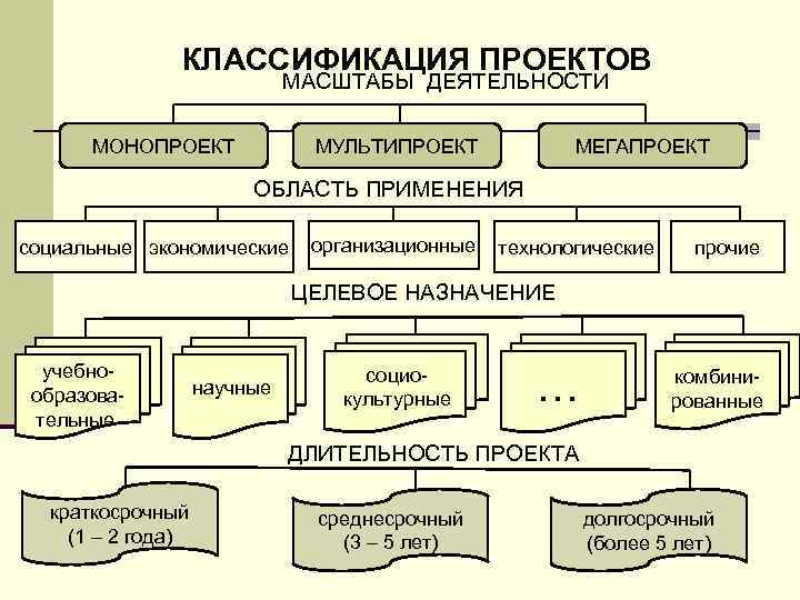 Типология социальных проектов. (Лекция 13) - презентация онлайн