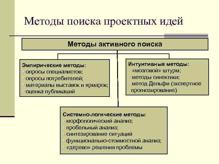 Что нашли метод. Методики поиска идей. Методы поиска идей инноваций. Методы разработки идеи. Методология поиска.