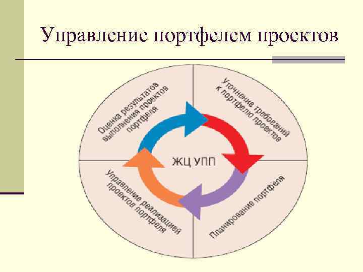 Управление портфелем проектов это