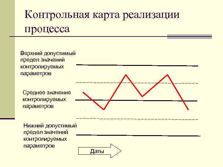 Использование контрольных карт. Контрольная карта Шухарта. Контрольная карта процесса. Контрольная карта пример. Контрольная карта в управлении качеством.