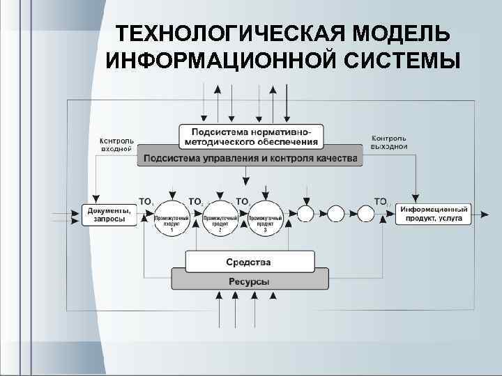 ТЕХНОЛОГИЧЕСКАЯ МОДЕЛЬ ИНФОРМАЦИОННОЙ СИСТЕМЫ 