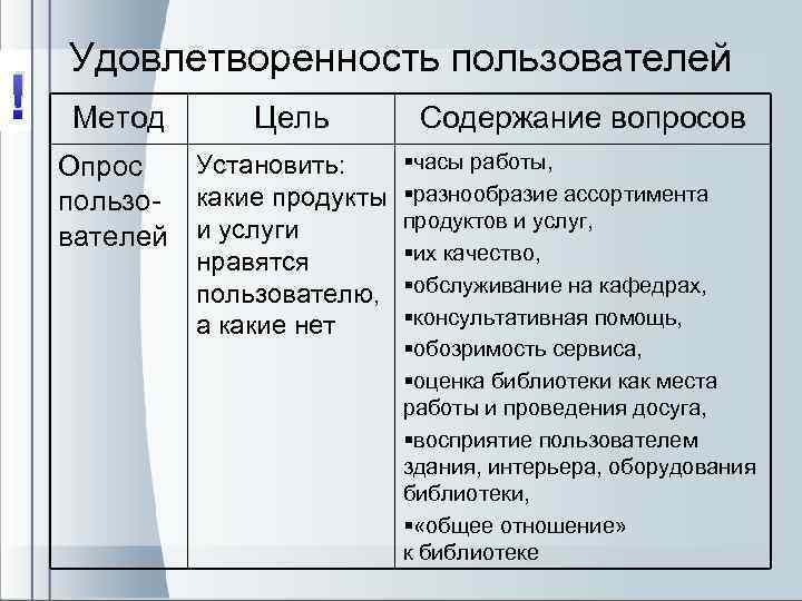 ! Удовлетворенность пользователей Метод Цель Содержание вопросов §часы работы, Установить: Опрос пользо- какие продукты