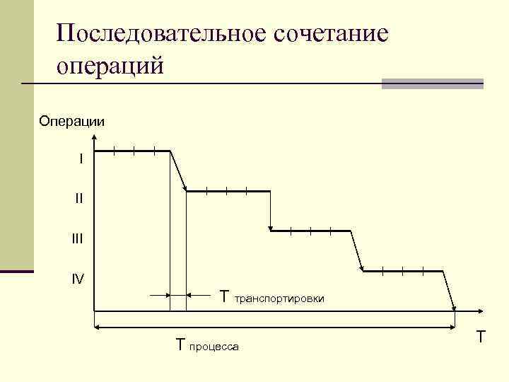 Последовательное сочетание операций Операции I II IV Т транспортировки Т процесса Т 