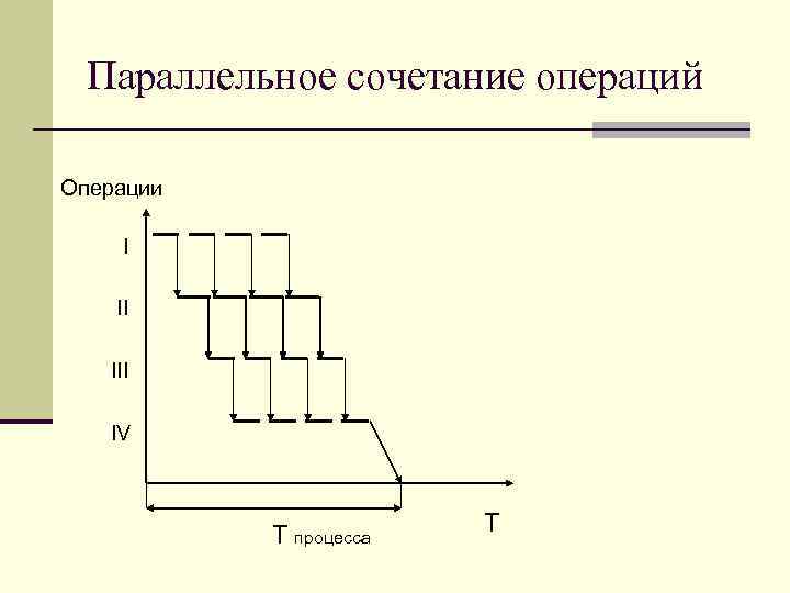 Параллельное сочетание операций Операции I II IV Т процесса Т 