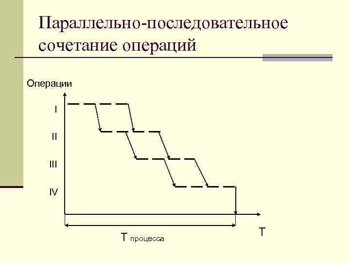 Последовательные операции. Последовательно-параллельном сочетании операций процесса. Параллельно последовательное. Схема параллельно-последовательного вида сочетания операции. Параллельно последовательный метод.