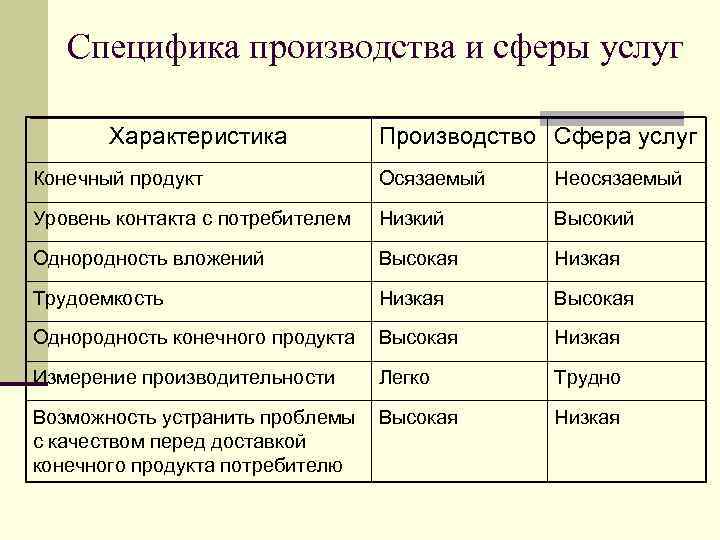 Специфика производства и сферы услуг Характеристика Производство Сфера услуг Конечный продукт Осязаемый Неосязаемый Уровень