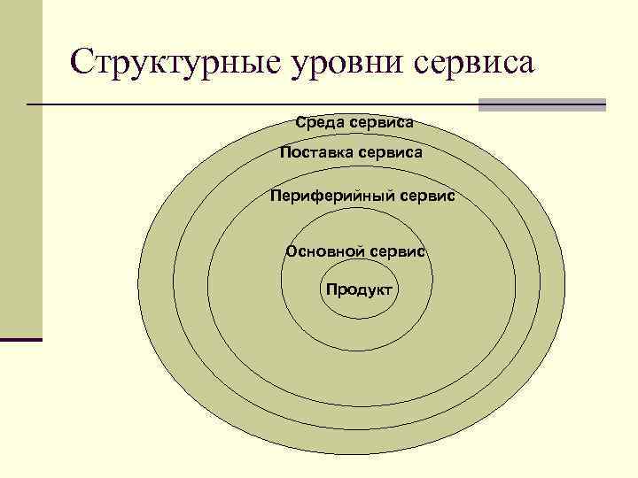 Структурные уровни сервиса Среда сервиса Поставка сервиса Периферийный сервис Основной сервис Продукт 