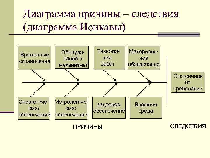 Диаграмма исикавы 5 почему