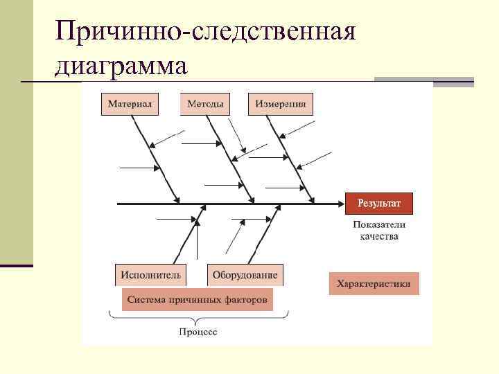 Причинно следственная диаграмма