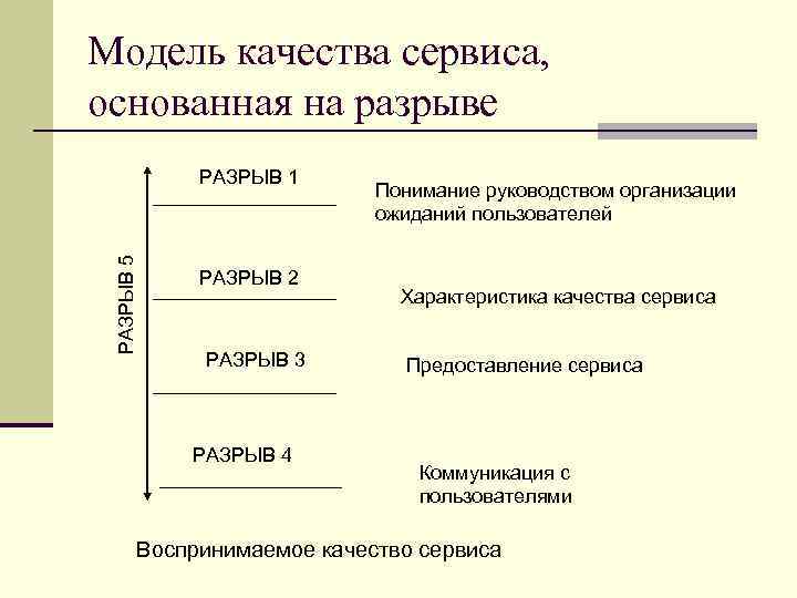 Модель услуги. Модель разрывов качества услуг. Модель качества услуги, основанная на разрыве. Модель разрывов на уровне сервиса.