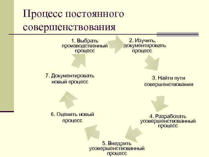 Процесс постоянного совершенствования 1. Выбрать производственный процесс 7. Документировать новый процесс 6. Оценить новый