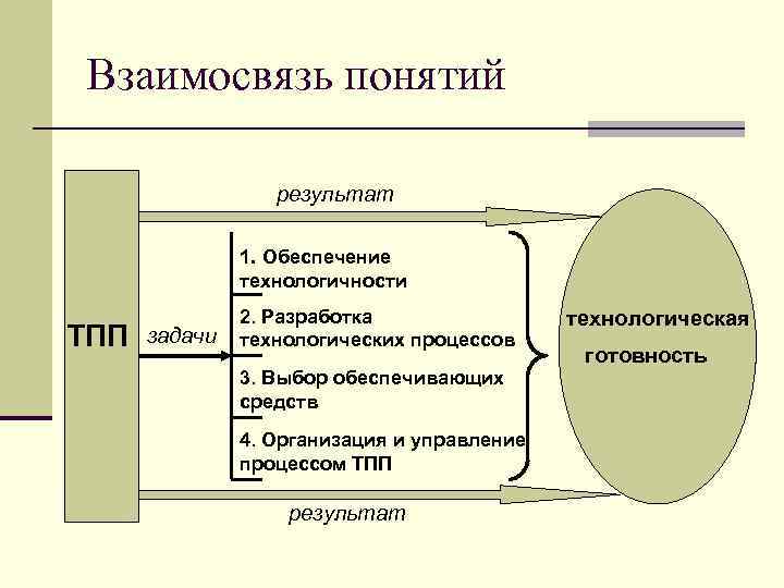 Взаимосвязь понятий результат 1. Обеспечение технологичности ТПП задачи 2. Разработка технологических процессов 3. Выбор