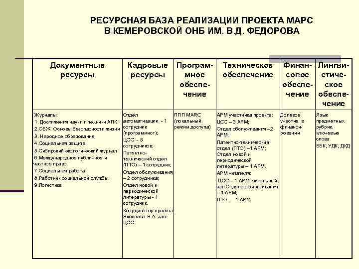 База реализации. База реализации проекта это. Ресурсная база для реализации проекта. Ресурсная база проекта таблица. Ресурсная база отдела обслуживания.