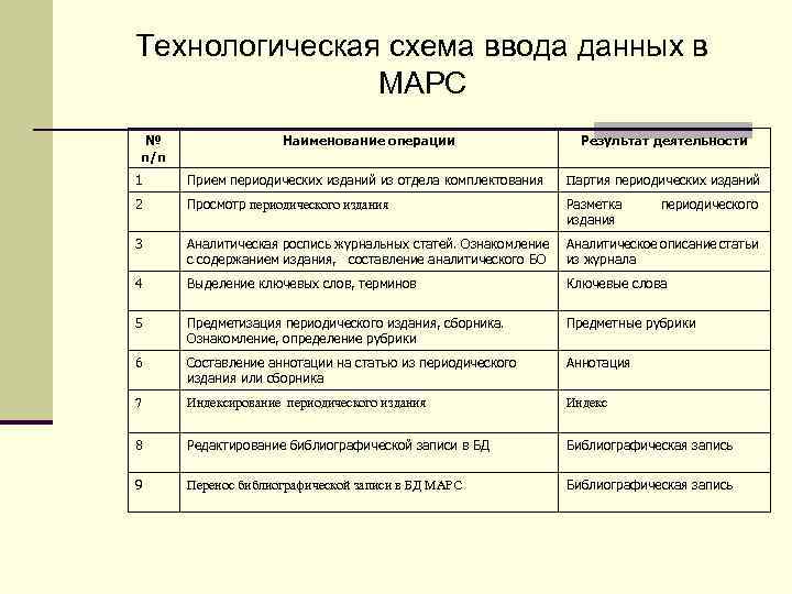 Технологическая схема ввода данных в МАРС № п/п Наименование операции Результат деятельности 1 Прием