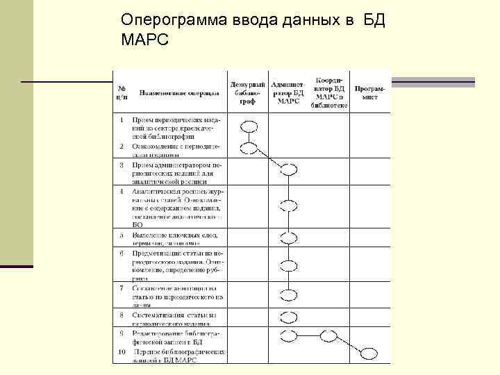 Оперограмма ввода данных в БД МАРС 