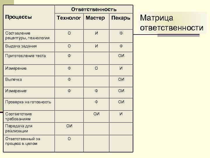 Технолог процесс. Ответственный технолог качества. План работы технолога с пекарями. Контроль спецификаций и рецептуры у технолога. Технолог и мастер кто выше.