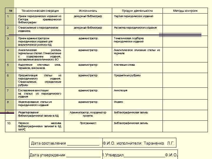 № Технологическая операция Исполнитель Продукт деятельности 1 Прием периодических изданий из Сектора краеведческой библиографии