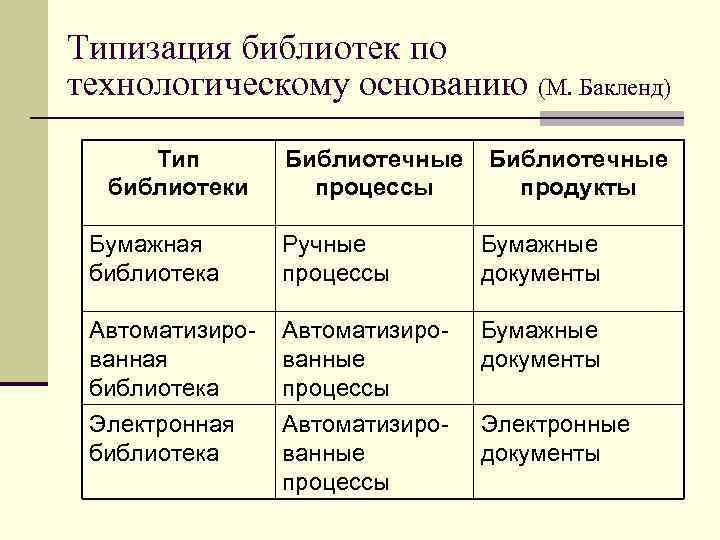 Типизация библиотек по технологическому основанию (М. Бакленд) Тип библиотеки Библиотечные процессы Библиотечные продукты Бумажная