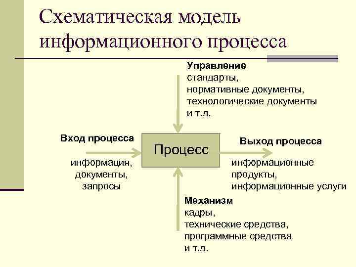 Схематическая модель информационного процесса Управление стандарты, нормативные документы, технологические документы и т. д. Вход