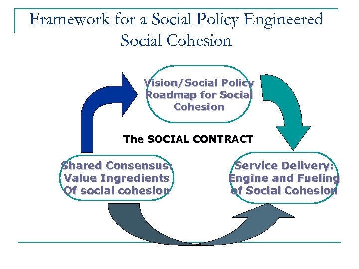 Framework for a Social Policy Engineered Social Cohesion Vision/Social Policy Roadmap for Social Cohesion