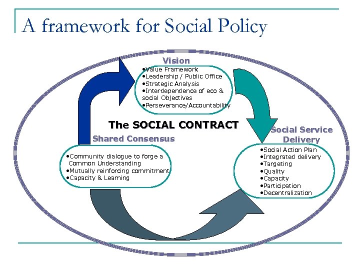 A framework for Social Policy Vision • Value Framework • Leadership / Public Office