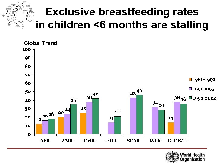 Exclusive breastfeeding rates in children <6 months are stalling Global Trend 