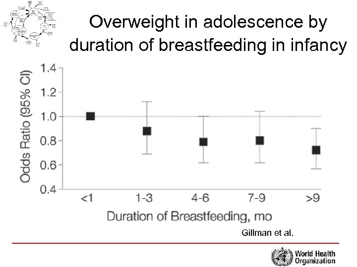 Overweight in adolescence by duration of breastfeeding in infancy Gillman et al. 