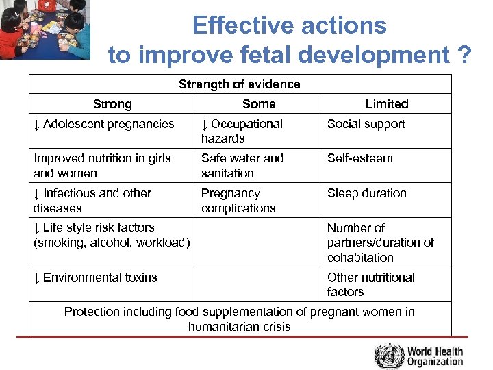 Effective actions to improve fetal development ? Strength of evidence Strong Some Limited ↓