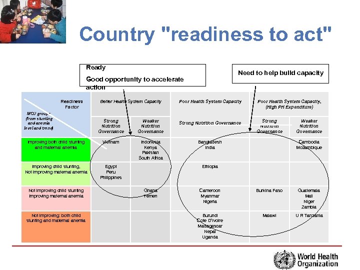 Country "readiness to act" Ready Need to help build capacity Good opportunity to accelerate